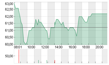 ALZCHEM GROUP AG INH O.N. Chart