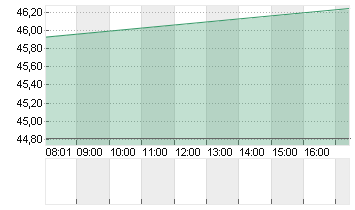 BRISTOL-MYERS SQUIBBDL-10 Chart