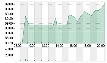 MORGAN STANLEY     DL-,01 Chart