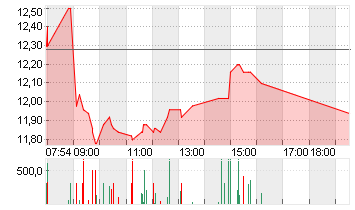 NORMA GROUP SE NA O.N. Chart