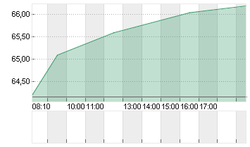 SIXT SE ST O.N. Chart