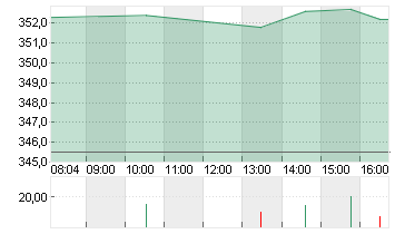 STRYKER CORP.      DL-,10 Chart