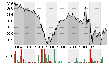 NVIDIA CORP.      DL-,001 Chart