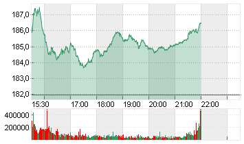 AMAZON.COM INC.    DL-,01 Chart