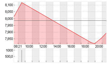 IMMATICS N.V. Chart