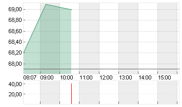 NEXUS AG O.N. Chart