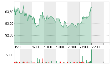 AUTOLIV INC.       DL-,01 Chart