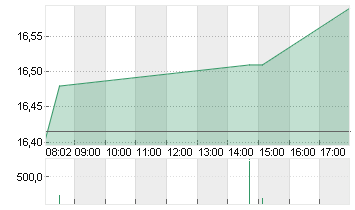 COMMERZBANK AG Chart