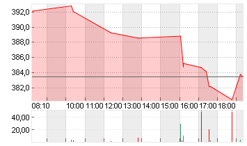 TESLA INC. DL -,001 Chart