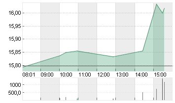 ING GROEP NV      EO -,01 Chart