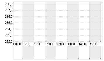INSULET CORP.    DL -,001 Chart