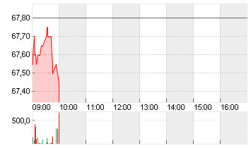 GBL SA Chart