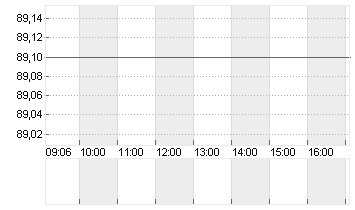 DT.PFBR.BANK MTN.35274 Chart