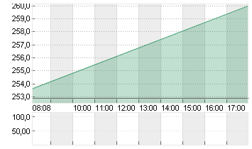 SALESFORCE INC.   DL-,001 Chart