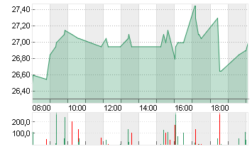 NORTHERN DATA AG INH O.N. Chart