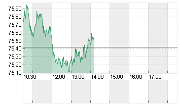 OEL BRENT BARREL Chart