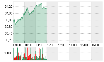 INFINEON TECH.AG NA O.N. Chart