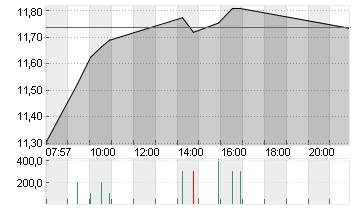 TEAMVIEWER SE  INH O.N. Chart