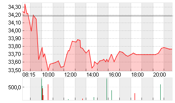 KION GROUP AG Chart