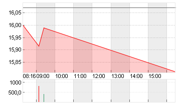 DEUTSCHE BANK AG NA O.N. Chart