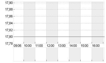 GUESS INC. Chart