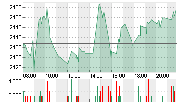 HERMES INTERNATIONAL O.N. Chart