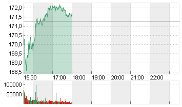 PROCTER GAMBLE Chart