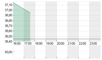 DEVON ENERGY CORP. DL-,10 Chart