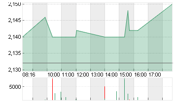 TELEFONICA DTLD HLDG NA Chart