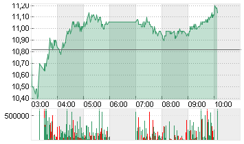 LENOVO GROUP Chart