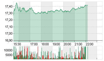 DEUTSCHE BANK AG NA O.N. Chart