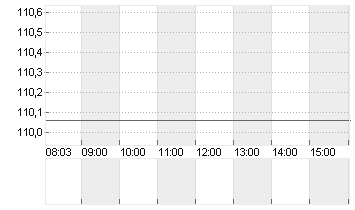 RTX CORP.            -,01 Chart