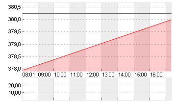 MICROSOFT    DL-,00000625 Chart