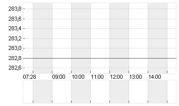 SONOVA HLDG AG NA.SF 0,05 Chart