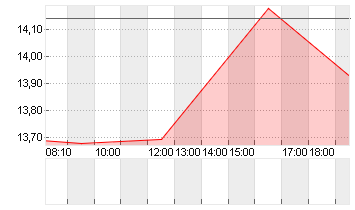 SONOS INC. Chart