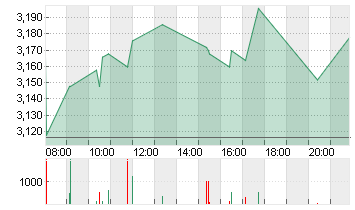 CECONOMY AG  INH O.N. Chart