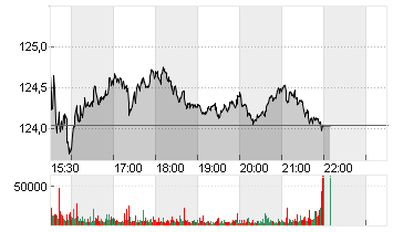 RTX CORP.            -,01 Chart