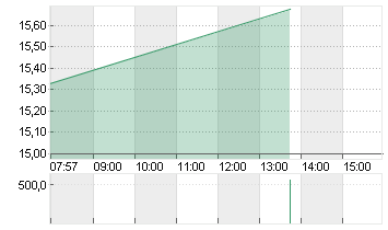 SALZGITTER AG O.N. Chart