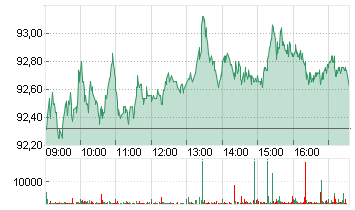 VOLKSWAGEN AG VZO O.N. Chart