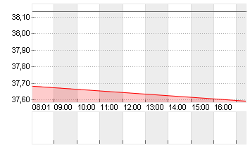 UNITED STATES STEEL  DL 1 Chart