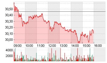 ZALANDO SE Chart