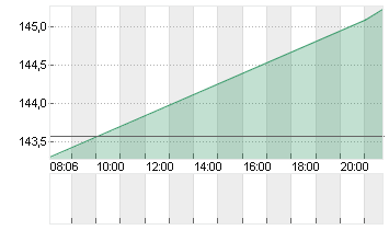 DOORDASH INC.CL.A -,00001 Chart