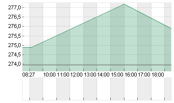 MCDONALDS CORP.   DL-,01 Chart