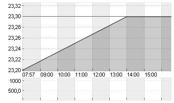 DEUTSCHE WOHNEN SE INH Chart