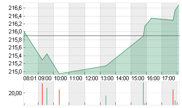 APPLE INC. Chart