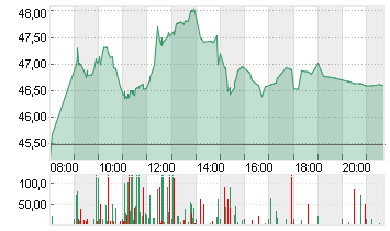 SILTRONIC AG NA O.N. Chart