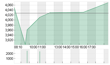 DEUTZ AG O.N. Chart