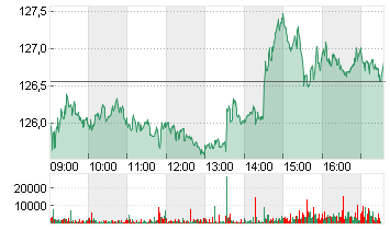 AIRBUS SE Chart