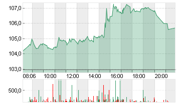 NVIDIA CORP.      DL-,001 Chart