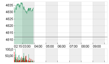 ESTX 50 INDEX FUTURES Chart